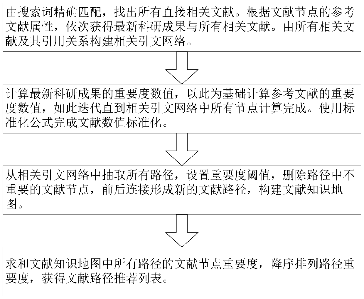 A literature selection and learning sequence determination method