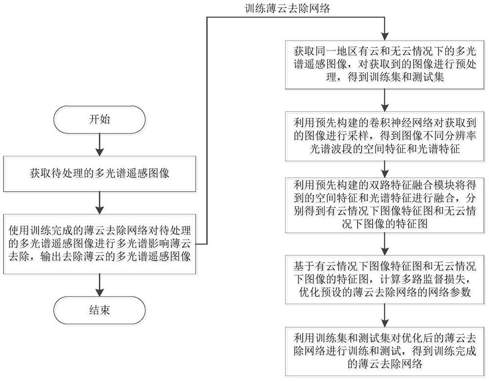 Remote sensing image thin cloud removal method and system based on full-wave band feature fusion