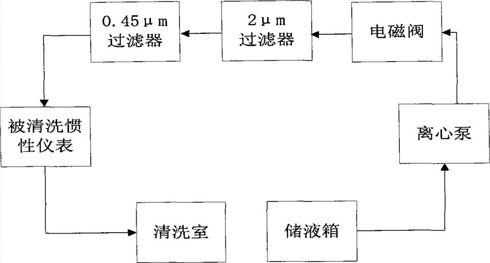 Inertia type instrument closed structure internal recycling cleaning device