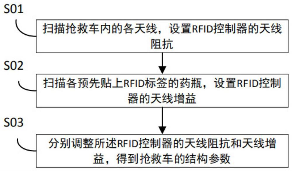 Method for automatically adjusting structural parameter of rescue carriage, and rescue carriage