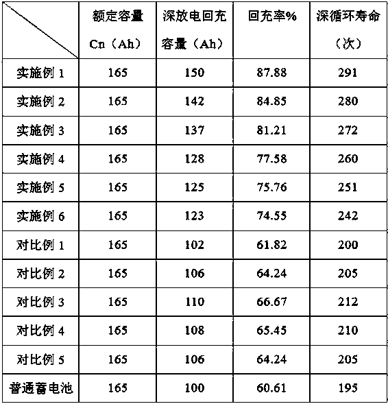 Storage battery with recharging performance under condition of power shortage and green plate lead plaster