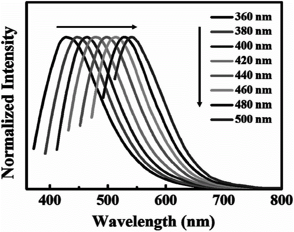 Preparation method of fluorescent carbon quantum dots