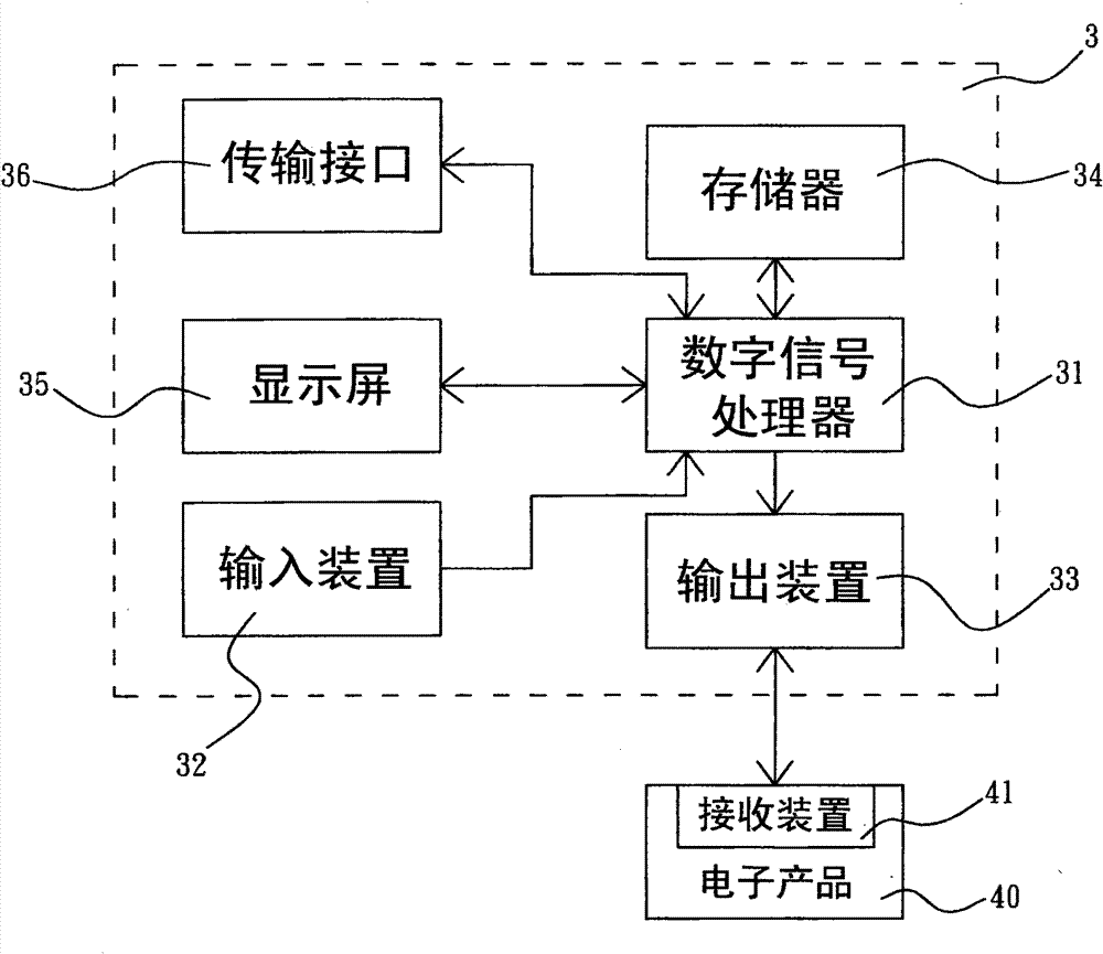 Control system and method for generating control picture by using control system