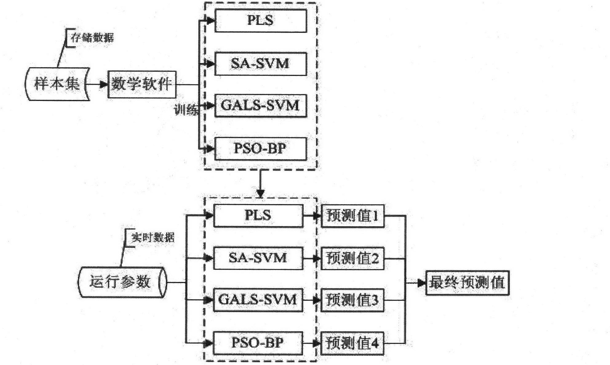 Method for predicting ammonia process flue gas desulphurization efficiency based on multiple parameters