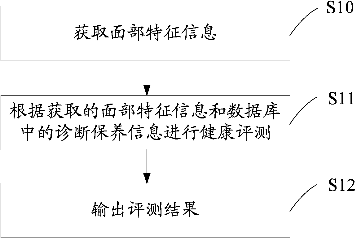 Health evaluation method and device