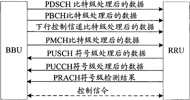 A method for reducing bandwidth of ir interface and distributed base station