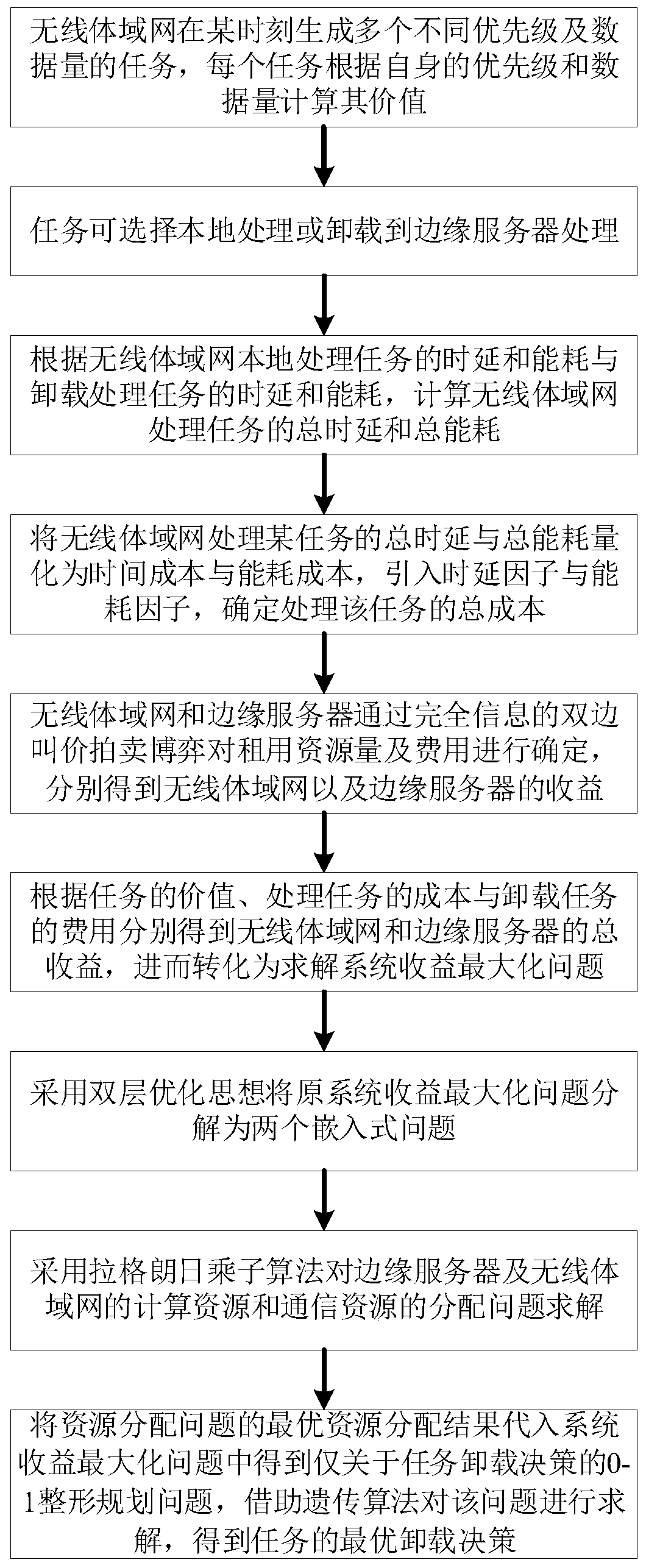 Wireless body area network resource allocation and task unloading algorithm with maximum system revenue