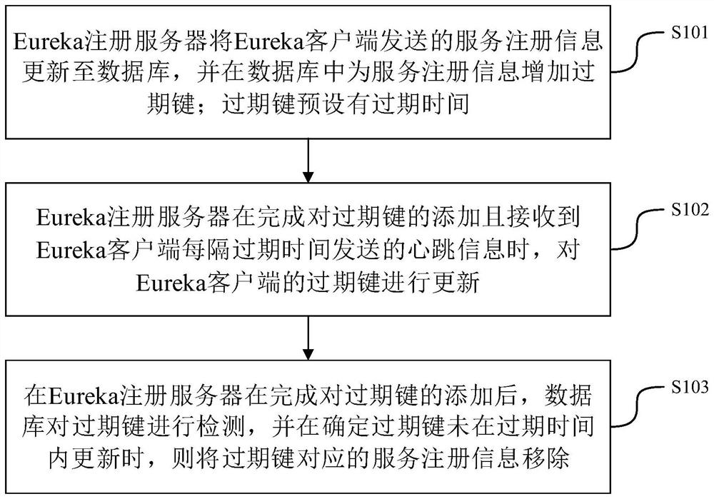 Eureka service management and control method and system and readable storage medium