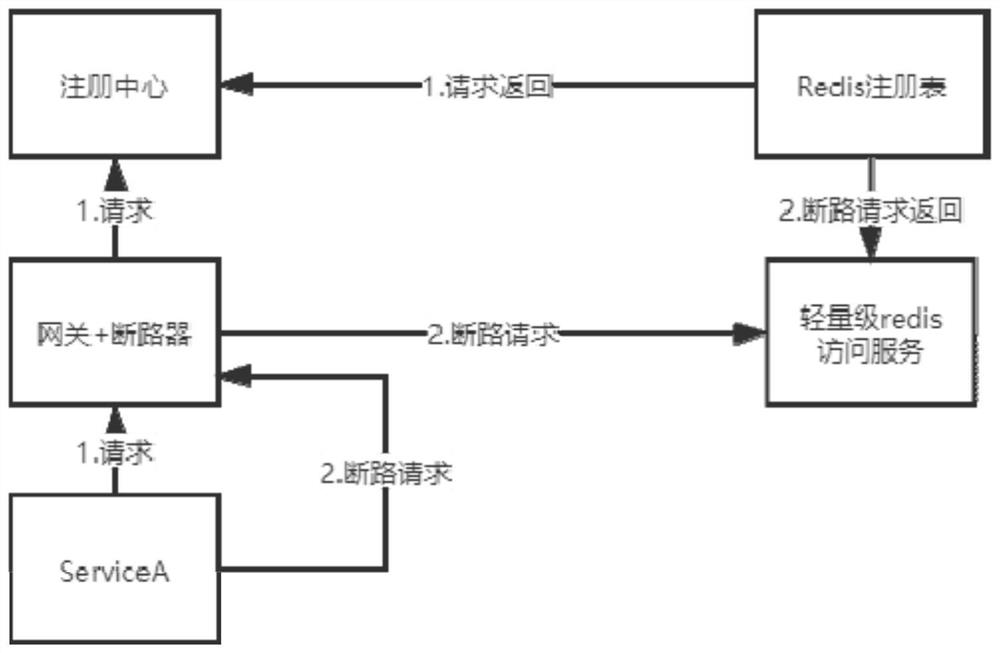 Eureka service management and control method and system and readable storage medium