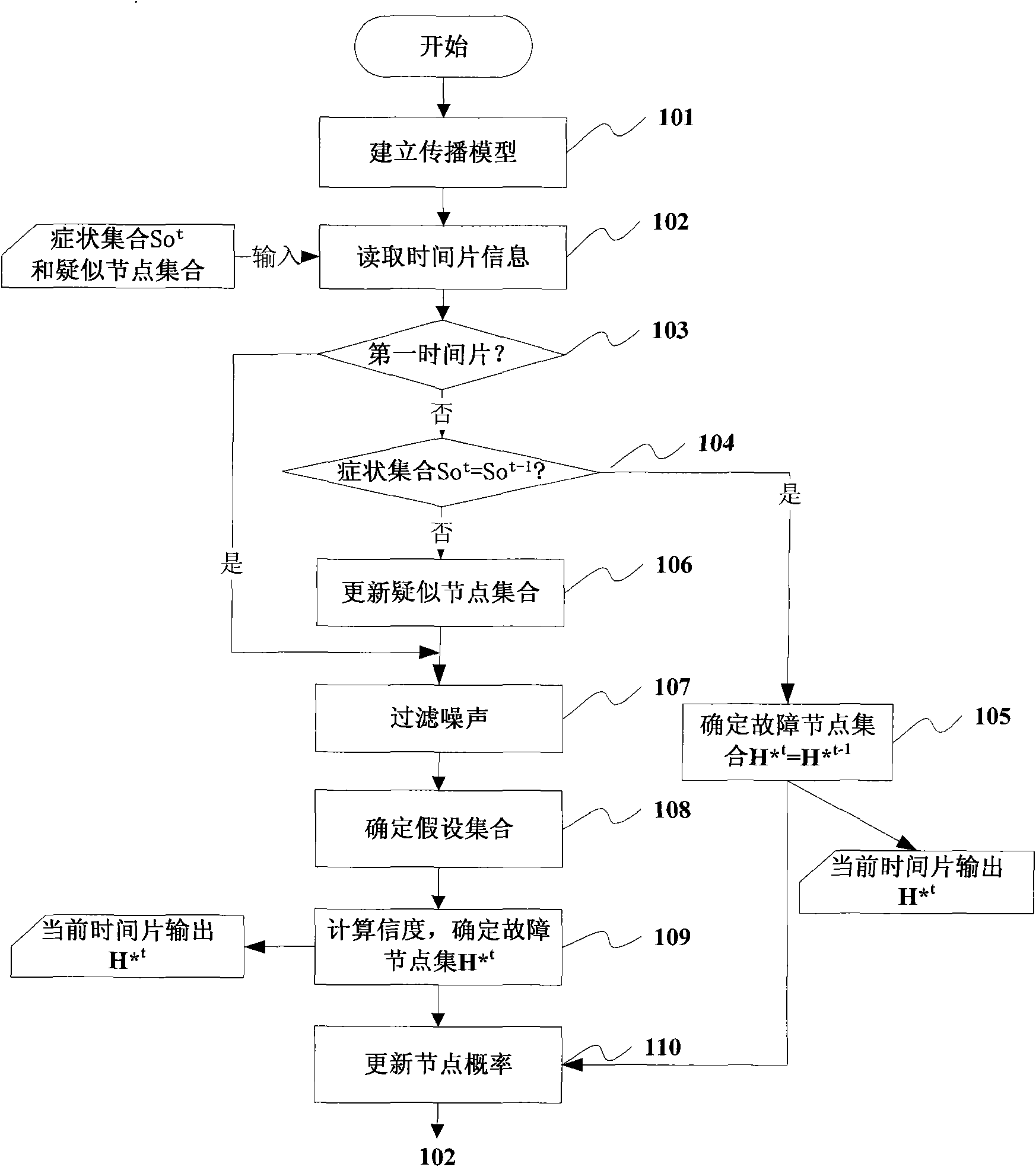 Network fault positioning method and device