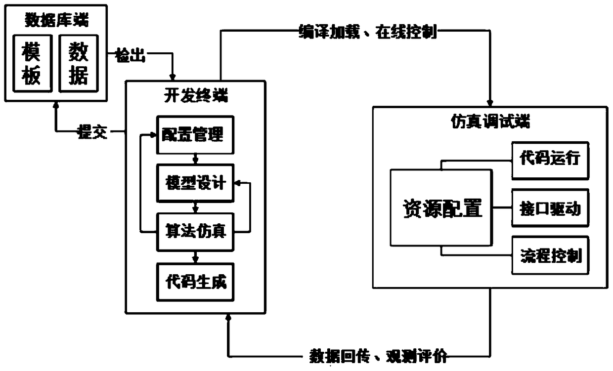 Model-Based Design Development System for Universal Infrared Focal Plane Equipment