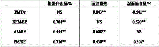 A Quick Method for Evaluating Wheat Quality