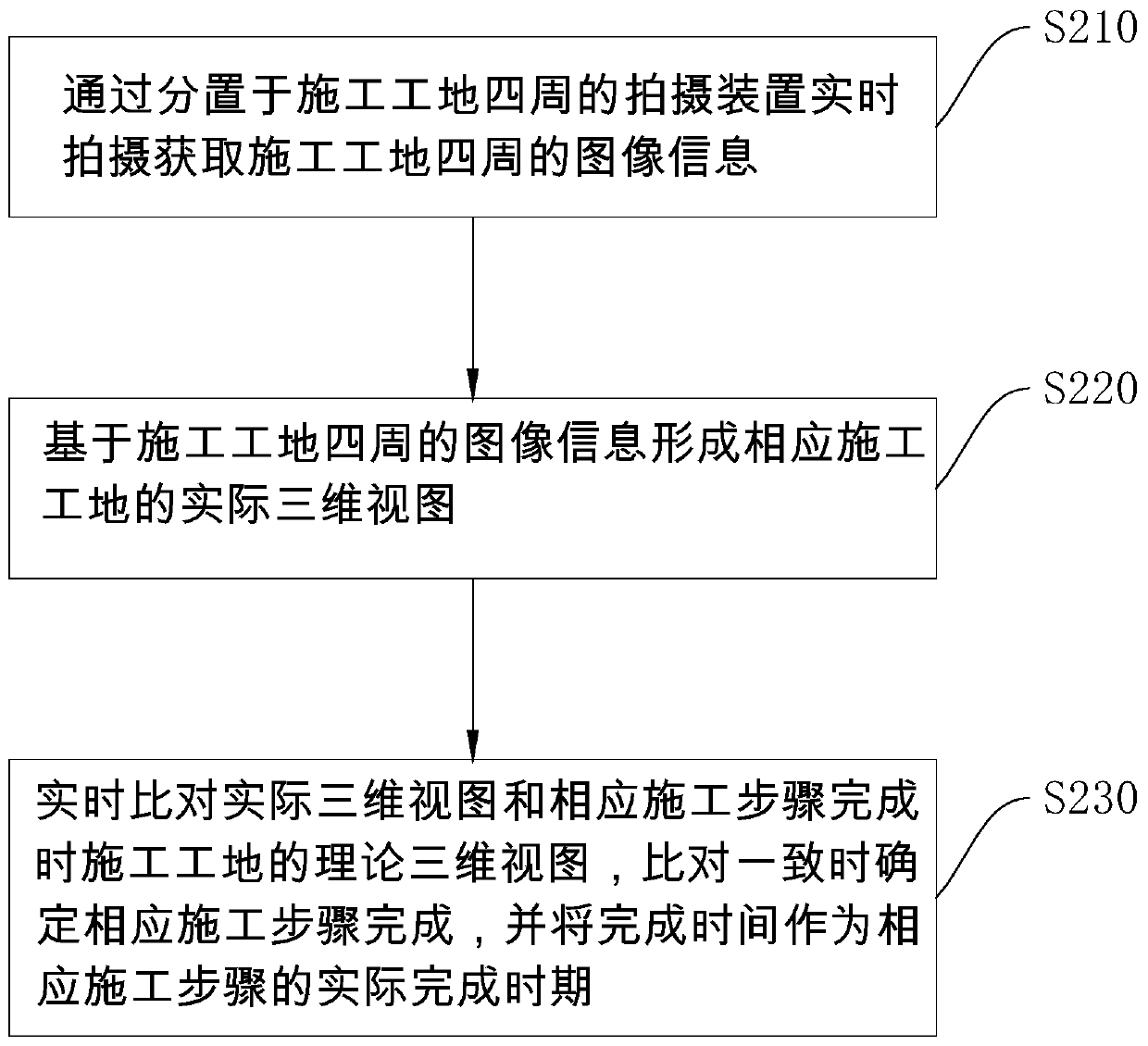 Project cost progress management method and system and storage medium