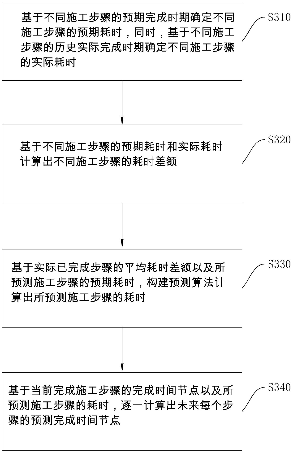 Project cost progress management method and system and storage medium