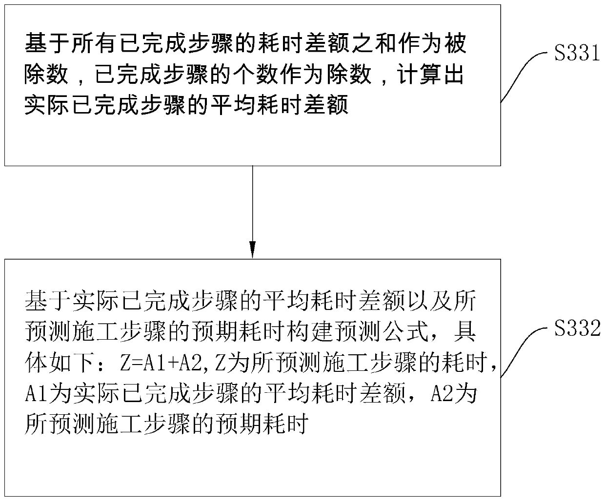 Project cost progress management method and system and storage medium