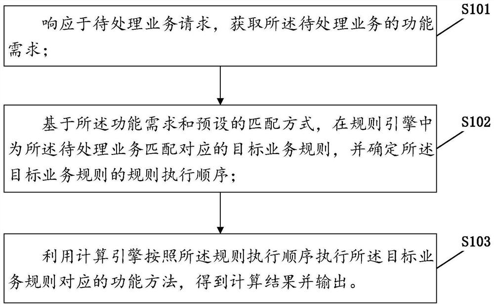 Service orchestration execution method based on rule engine and related equipment