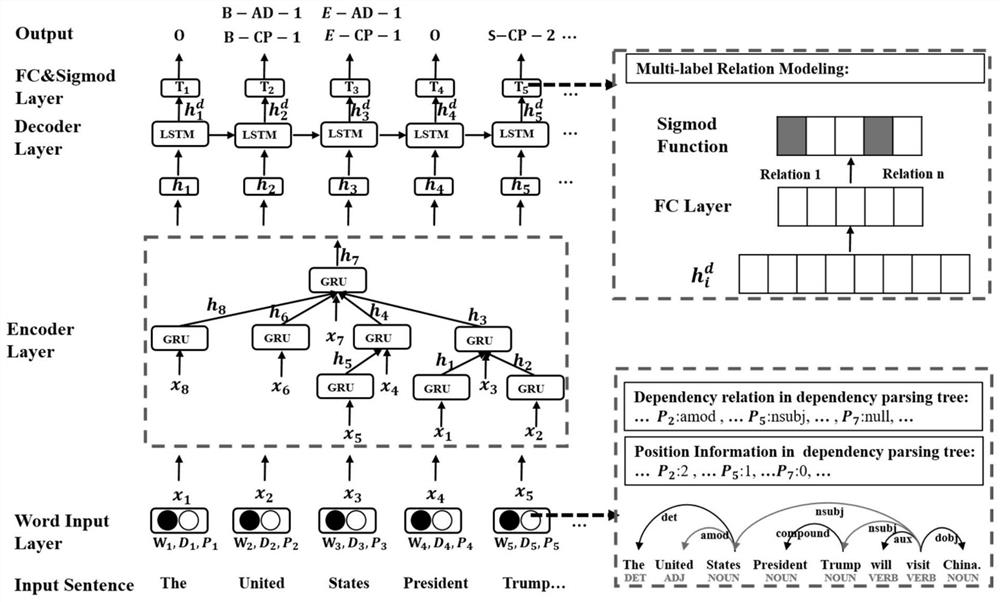 Multi-label entity-relationship joint extraction method based on deep neural network and annotation strategy