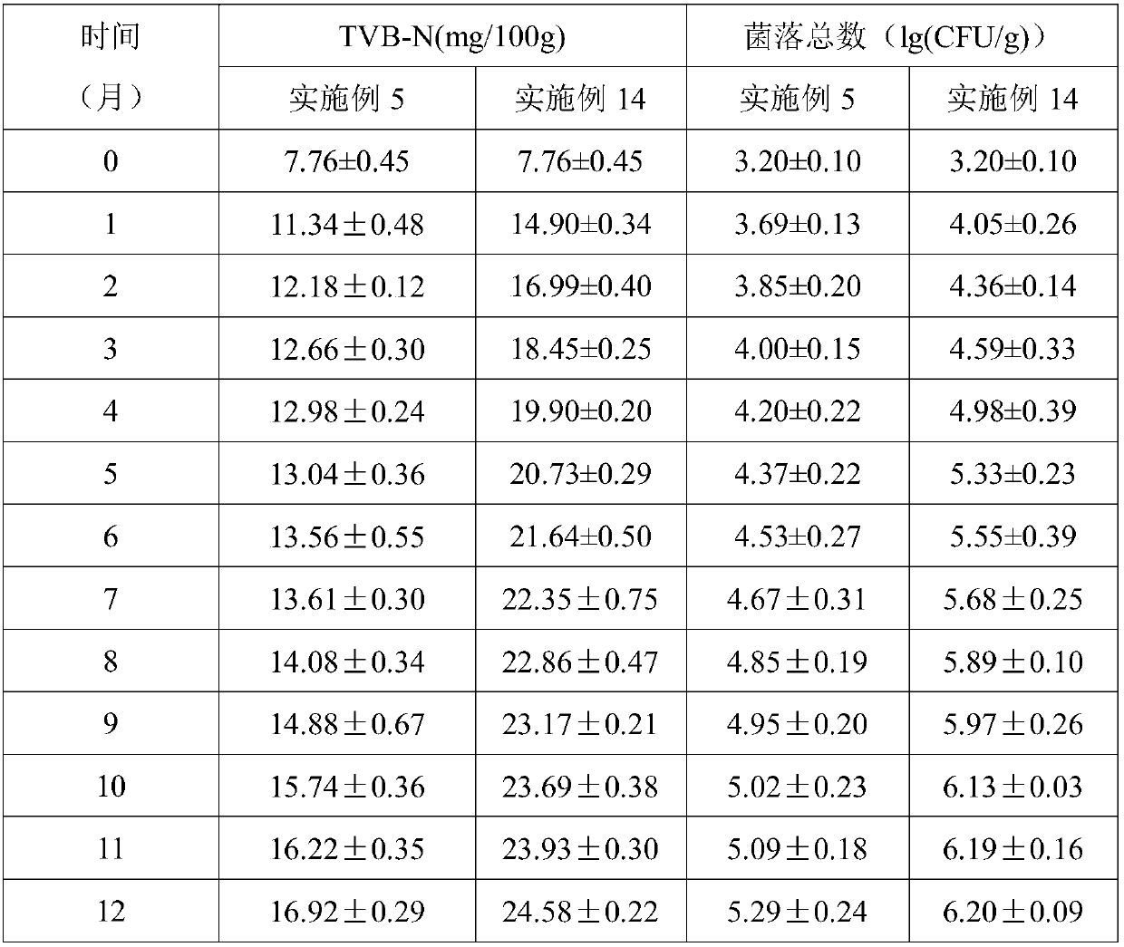 Fish quality maintaining and conditioning processing method