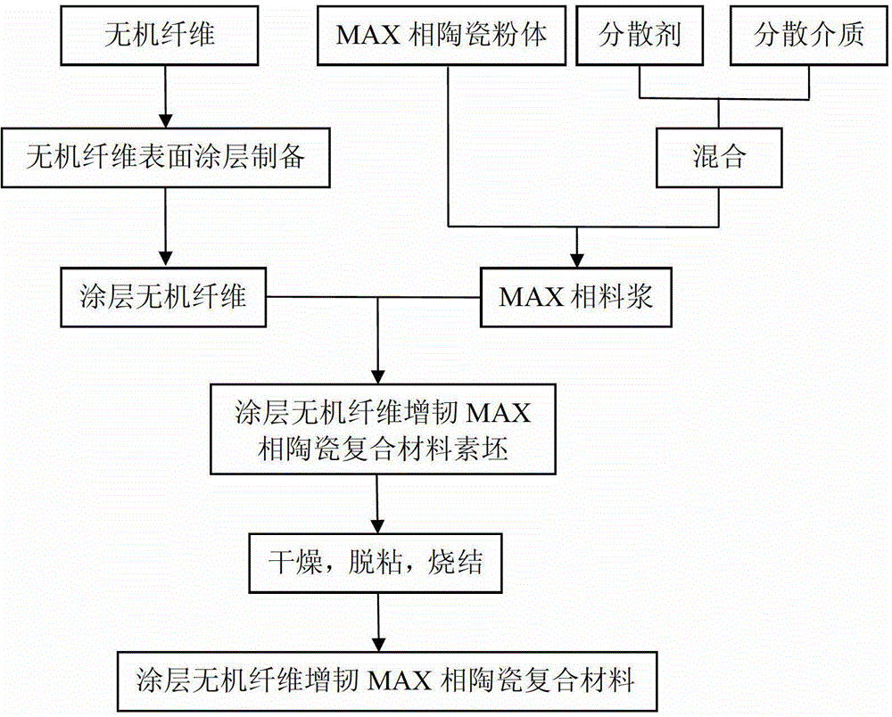 Coated inorganic fiber toughened max phase ceramic composite material, its preparation method and application