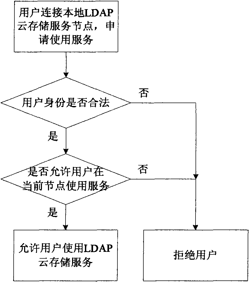 LDAP (Lightweight Directory Access Protocol) cloud storage service system