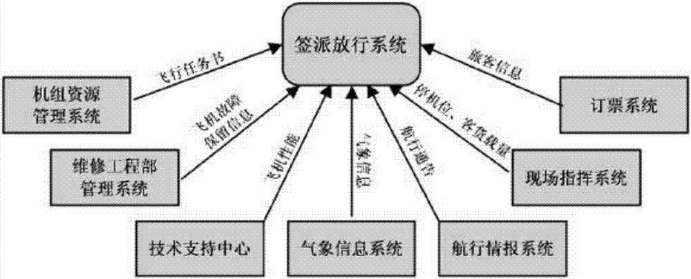 SOA-based civil aviation enterprise application system integration