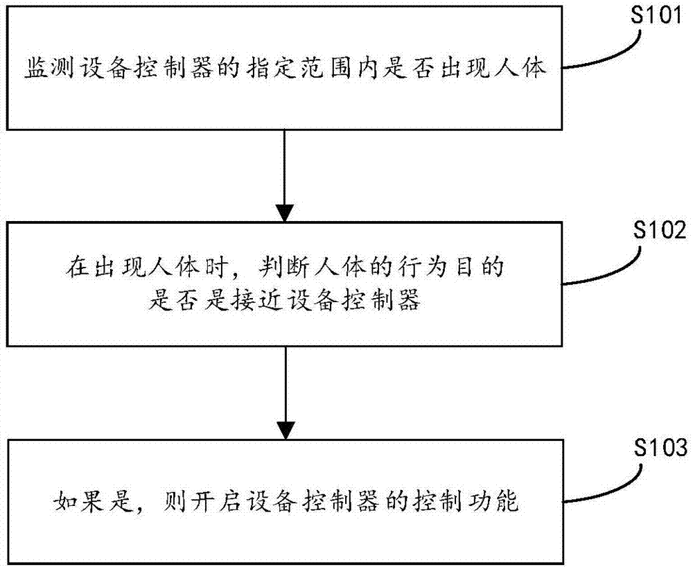 Equipment control method, device, system and household electrical appliance equipment