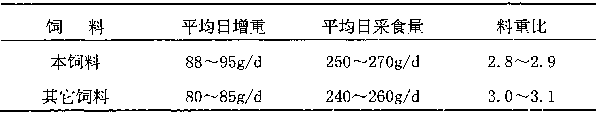 Formula feed of meat ducks and preparation method thereof