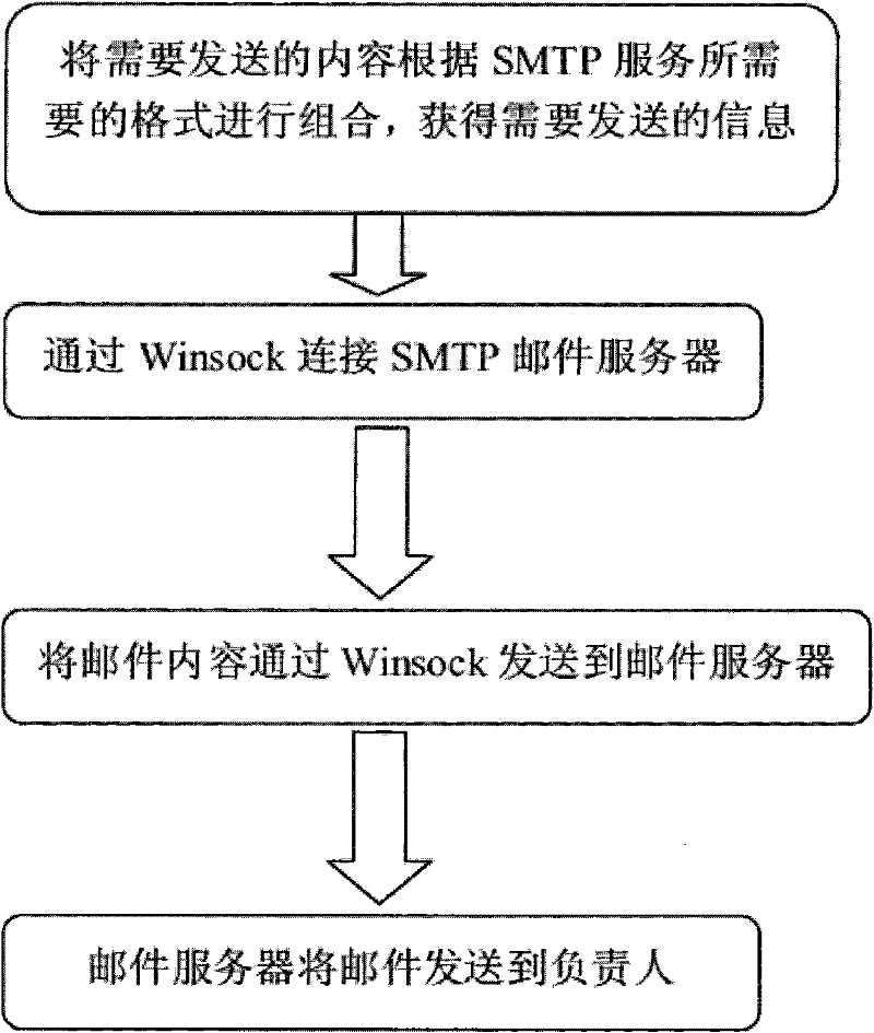 Email notification method for system abnormal data