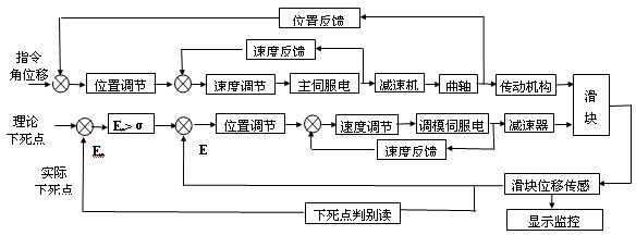 Control method of servo press