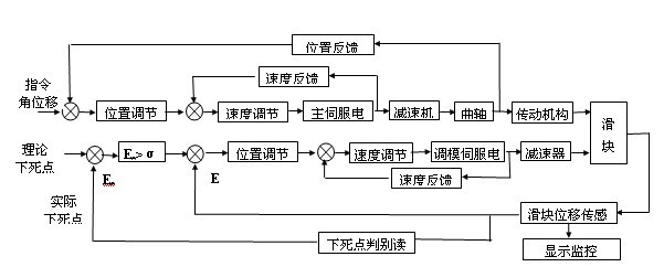 Control method of servo press