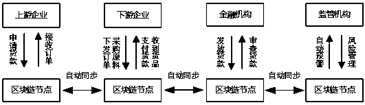 Supply chain financial platform based on block chain