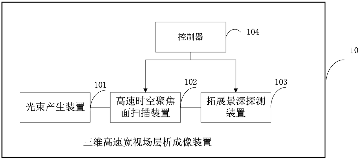 Three-dimensional high-speed wide view field tomography method and device thereof