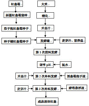 Preparation method of liquid fermentum rubrum for brewing