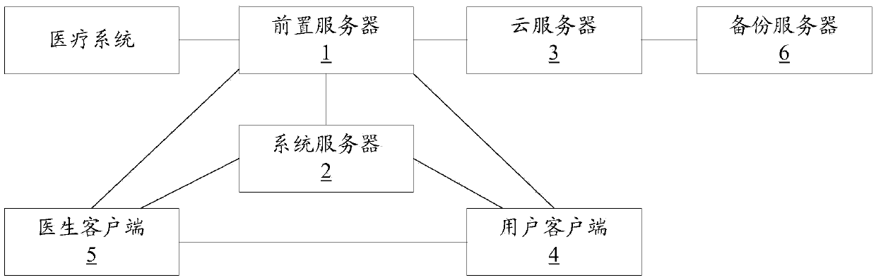 Realization method for hospital film-free cloud computing