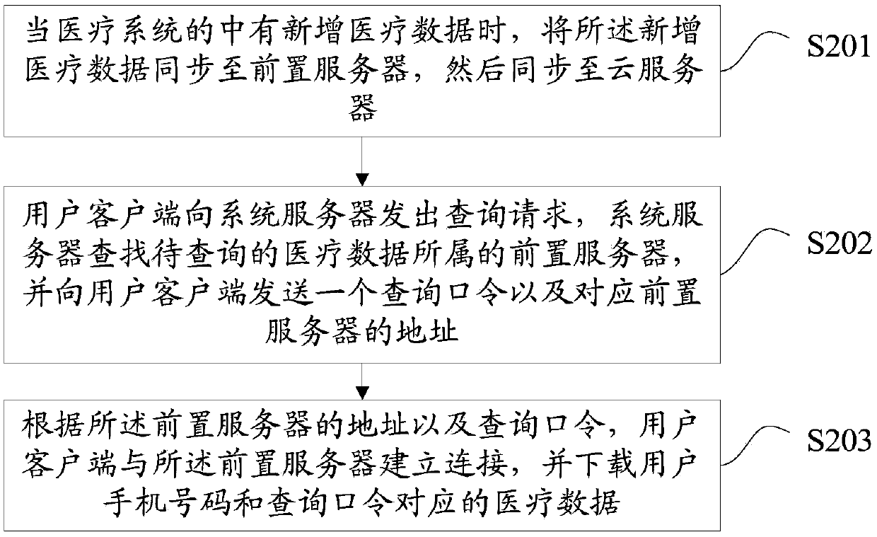 Realization method for hospital film-free cloud computing