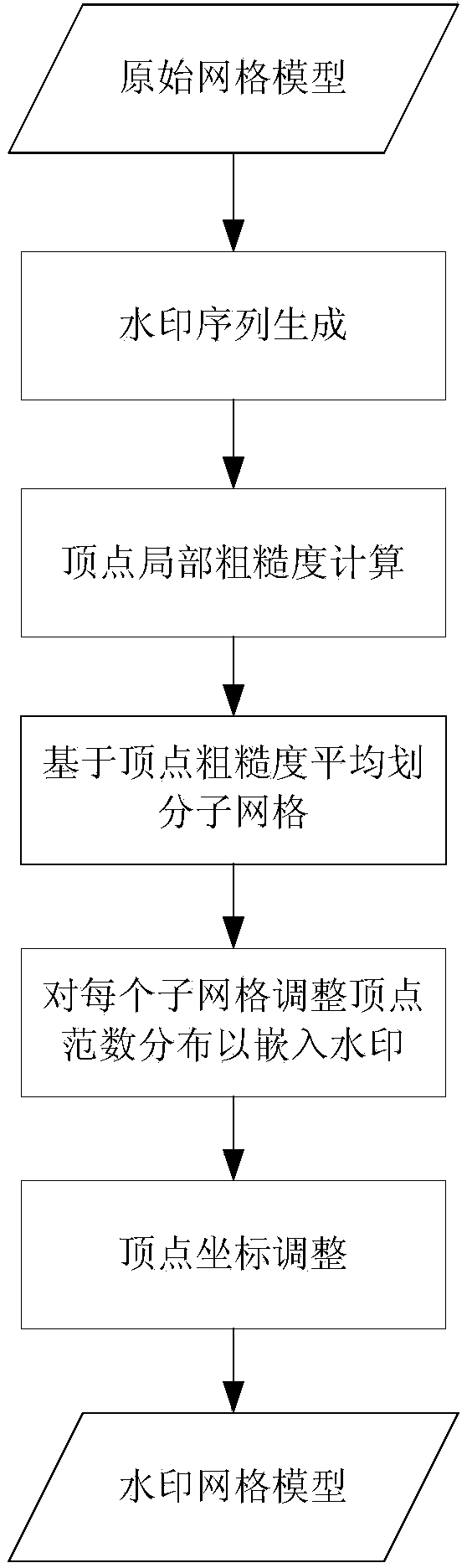 Three-dimensional grid watermark embedding and detecting method based on local roughness analysis