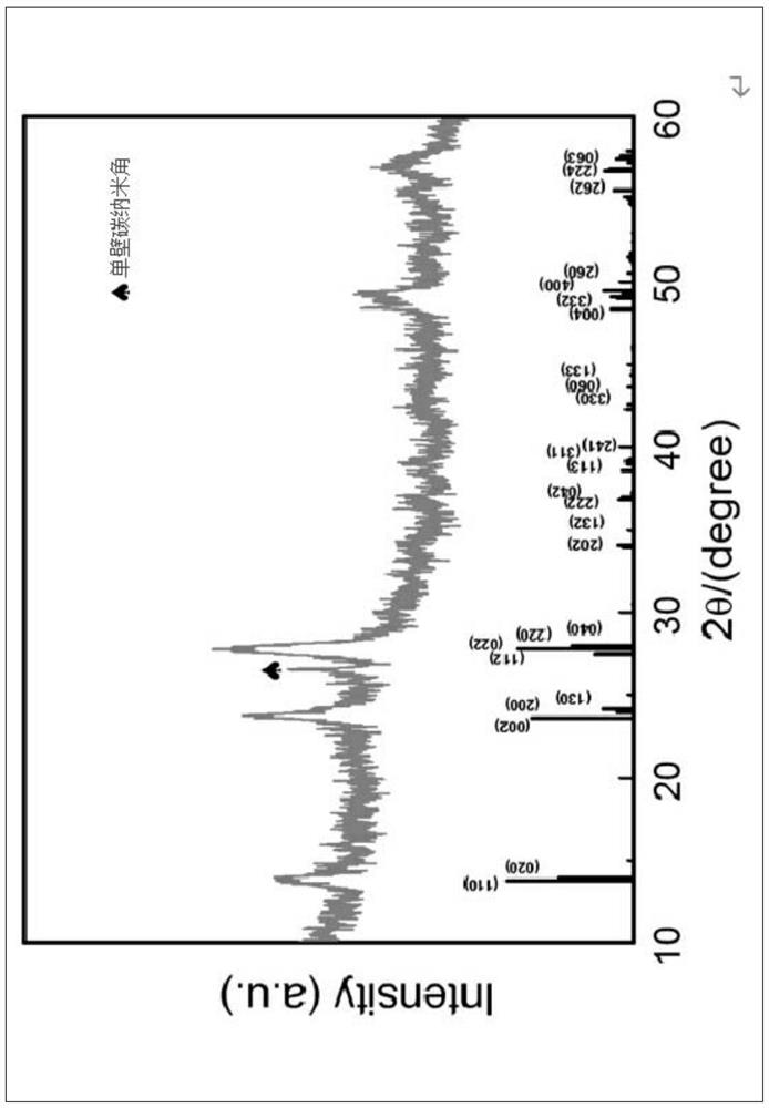 Composite iron trifluoride positive electrode material, preparation method and application