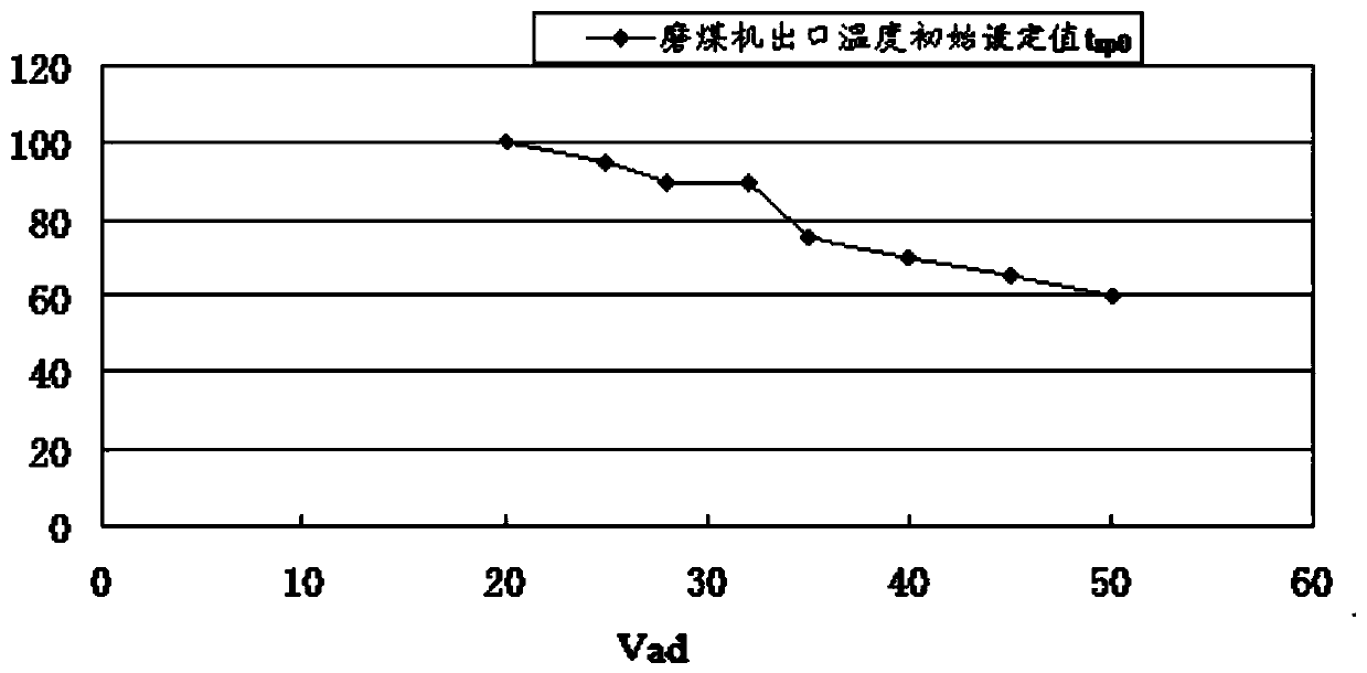 Boiler unit and coal mill outlet temperature control method and system thereof