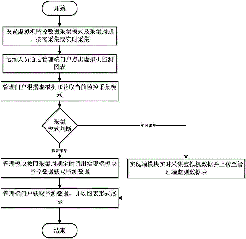 Method for displaying resource real-time monitoring chart under cloud computation environment