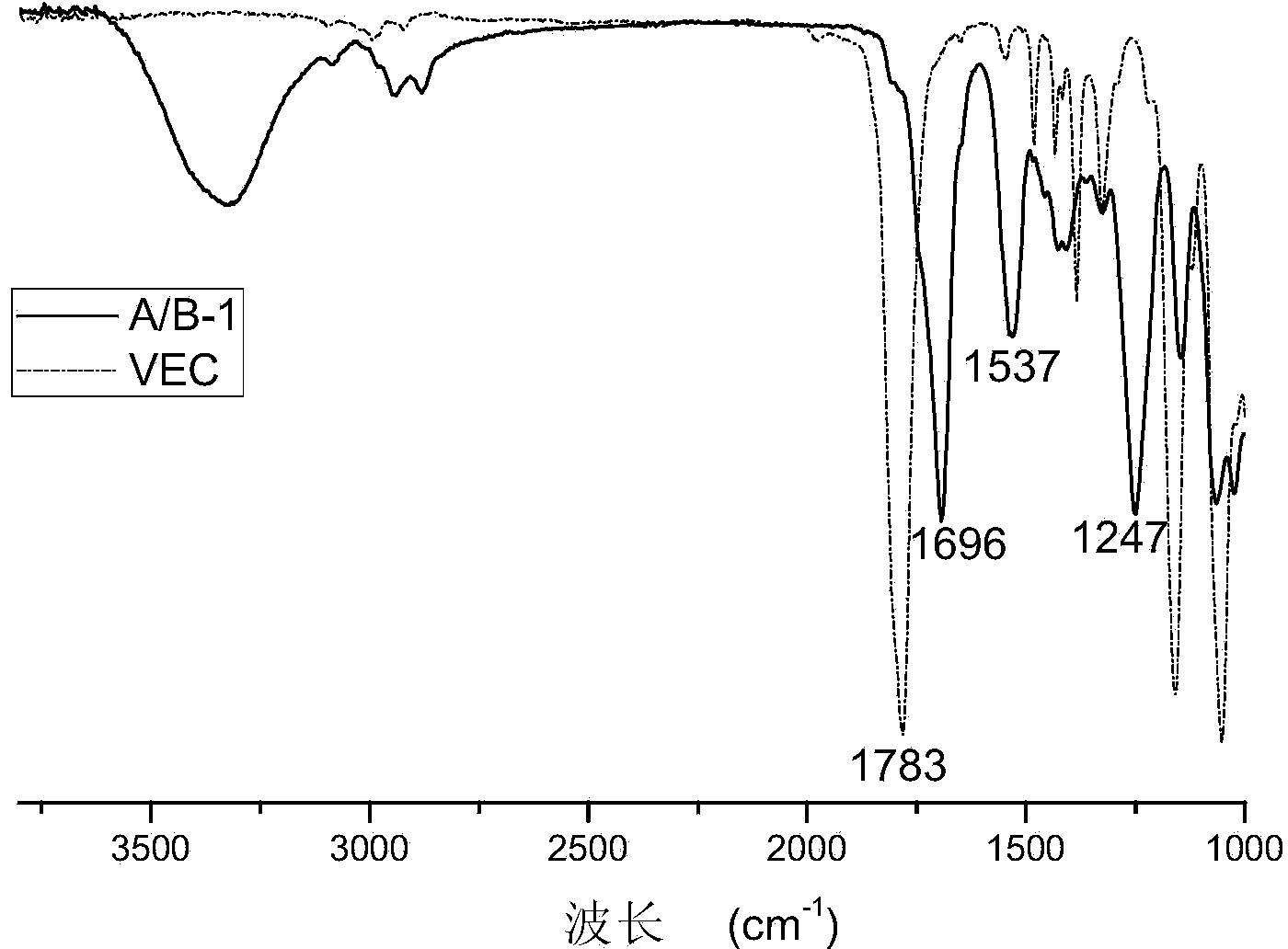 Preparation method of waterborne non-isocyanate polyurethane modified polyester