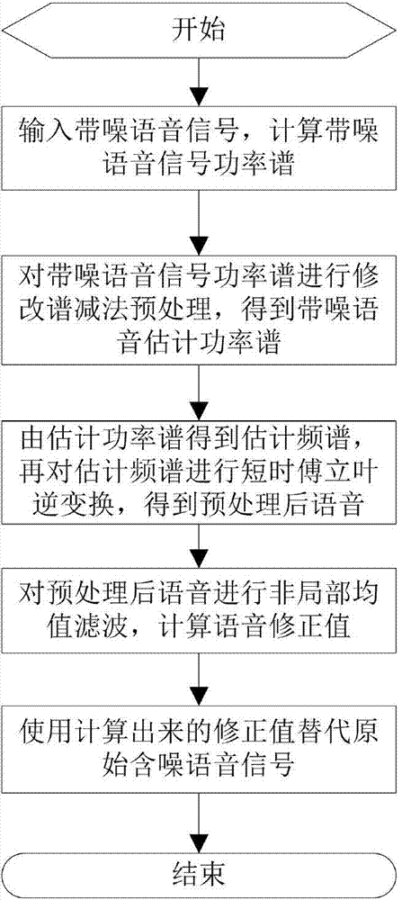 Speech enhancement method based on non-local mean filtering