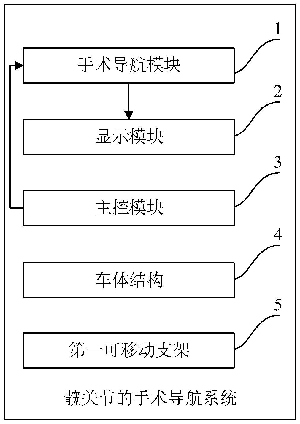 Surgical navigation system, surgical robot system for acetabulum osteotomy and control method of surgical robot system