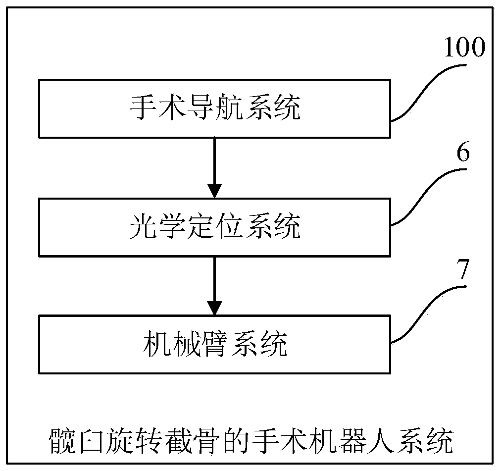 Surgical navigation system, surgical robot system for acetabulum osteotomy and control method of surgical robot system