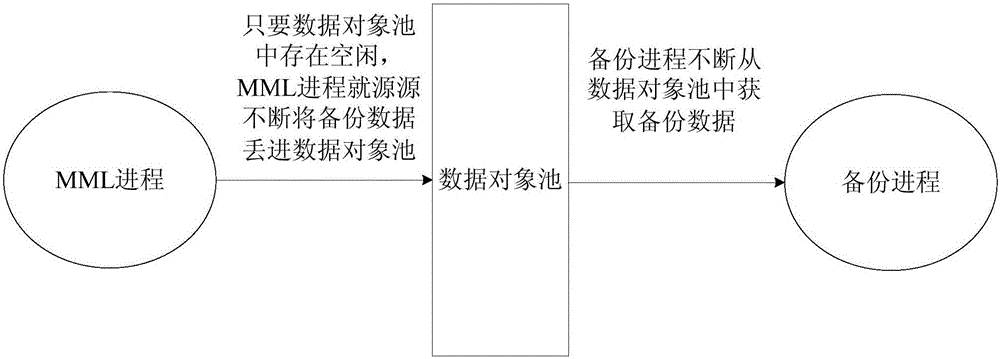 Method and system for controlling database back-up performance and server