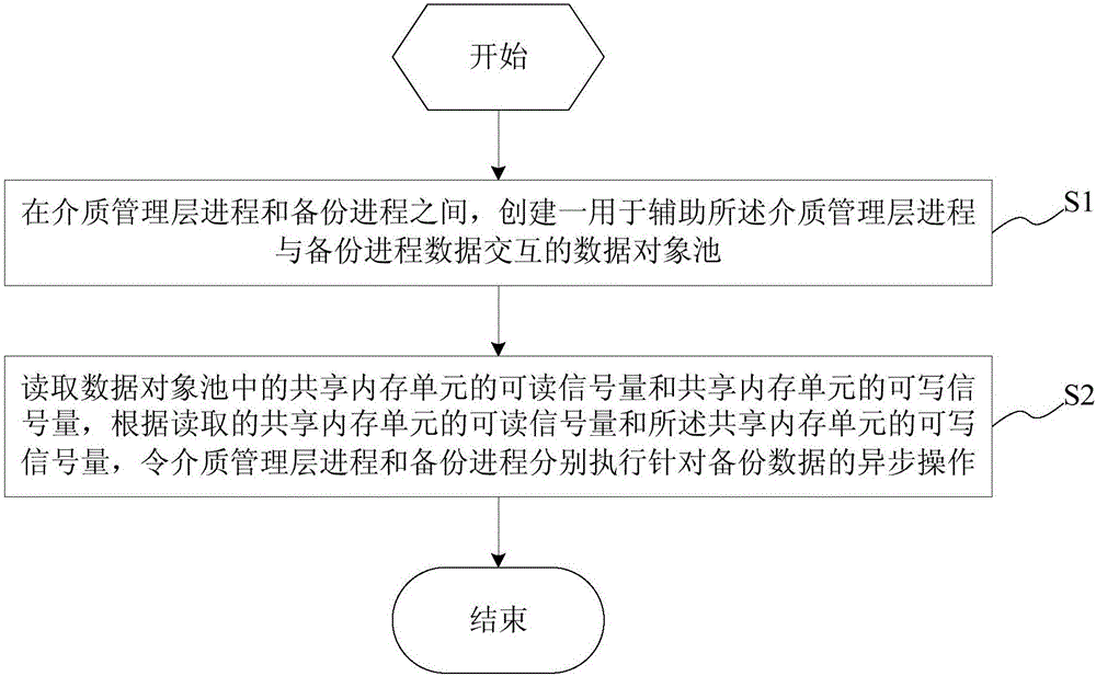 Method and system for controlling database back-up performance and server