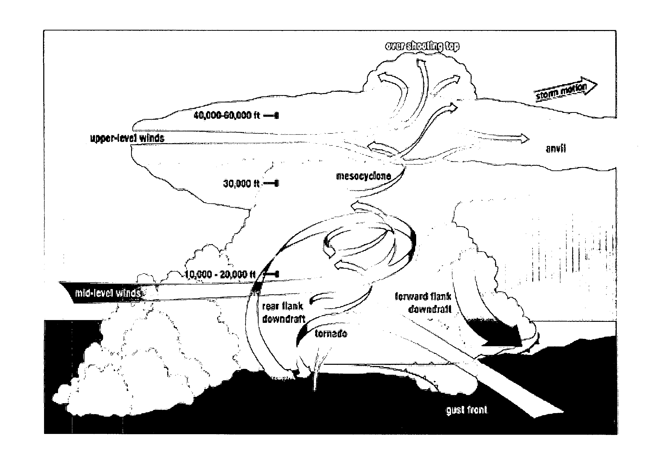 Atmospheric circulation system and method