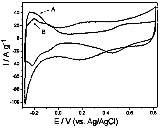 Preparation method for non-Pt non-H anode catalyst of proton exchange membrane fuel cell (PEMFC)