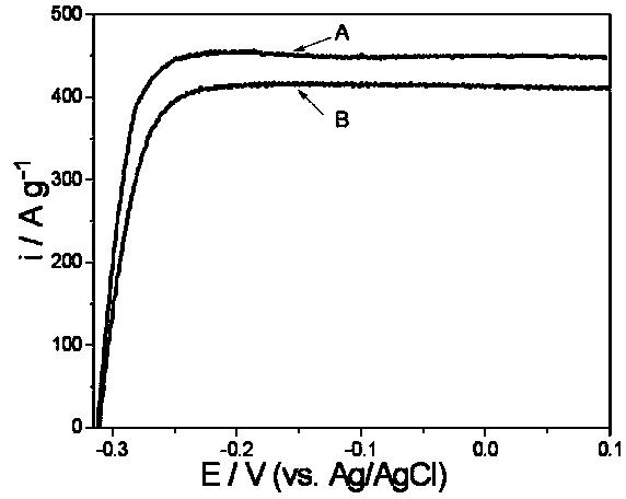 Preparation method for non-Pt non-H anode catalyst of proton exchange membrane fuel cell (PEMFC)