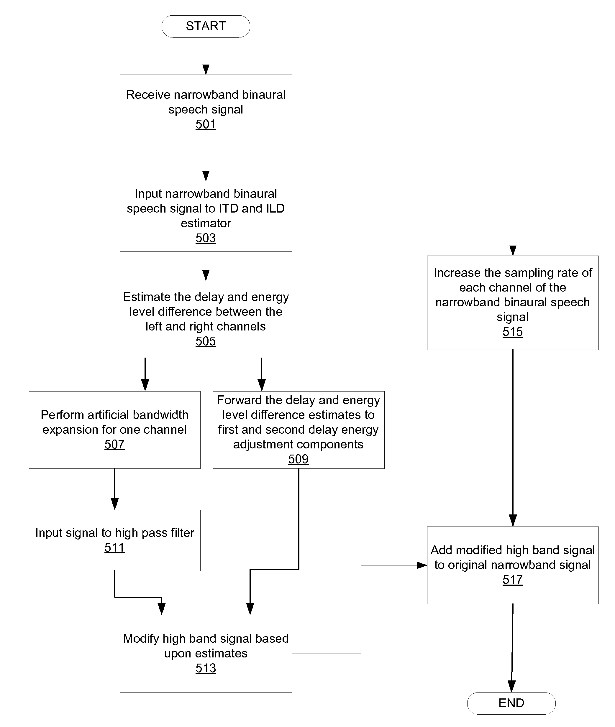 Artificial Bandwidth Expansion Method For A Multichannel Signal