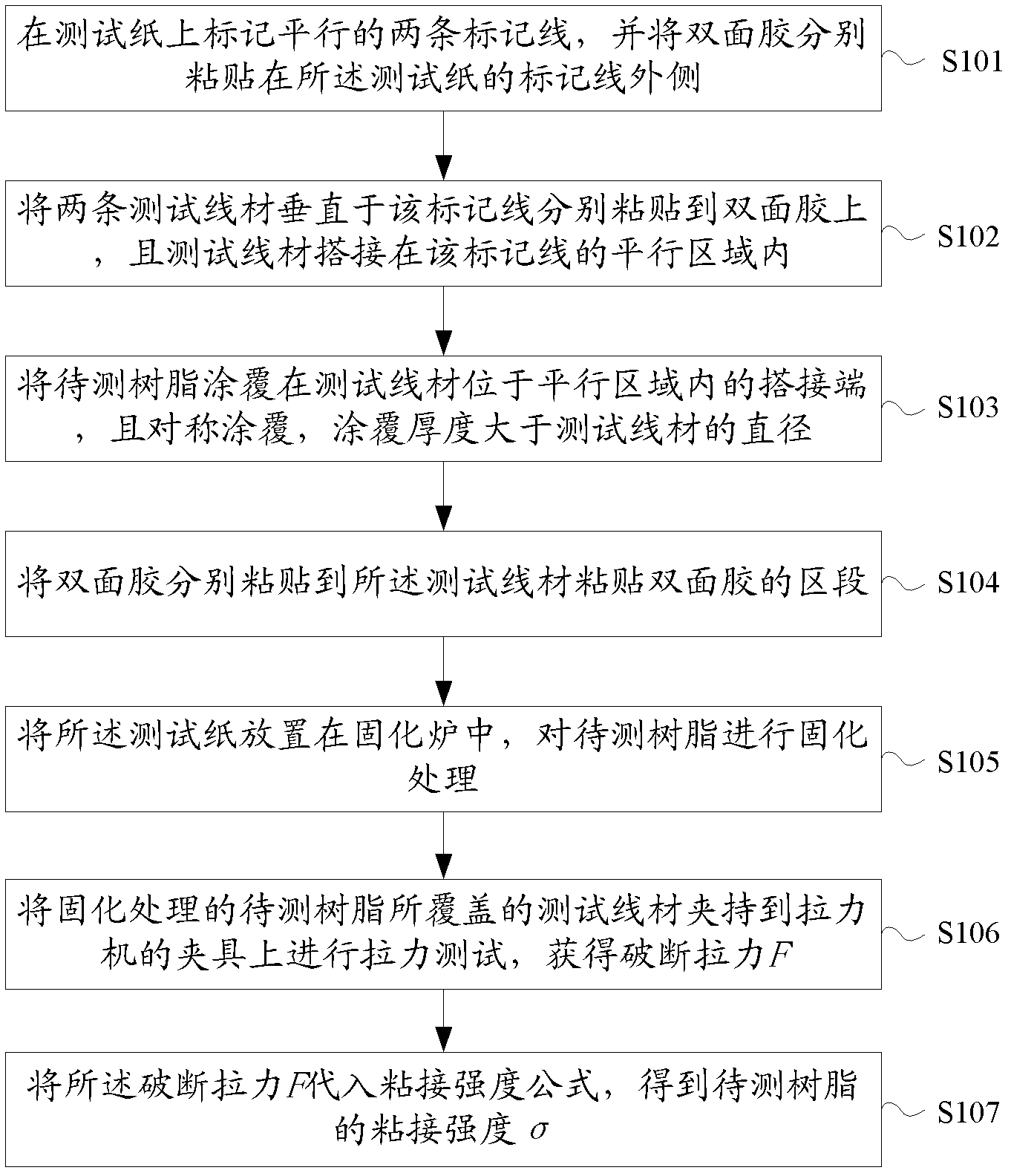 Detection method for resin bonding strength